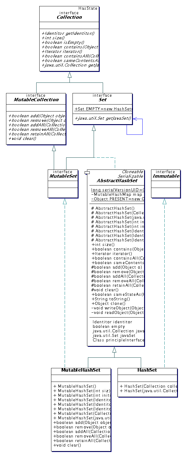 Class diagram of the Collection hierarchy.