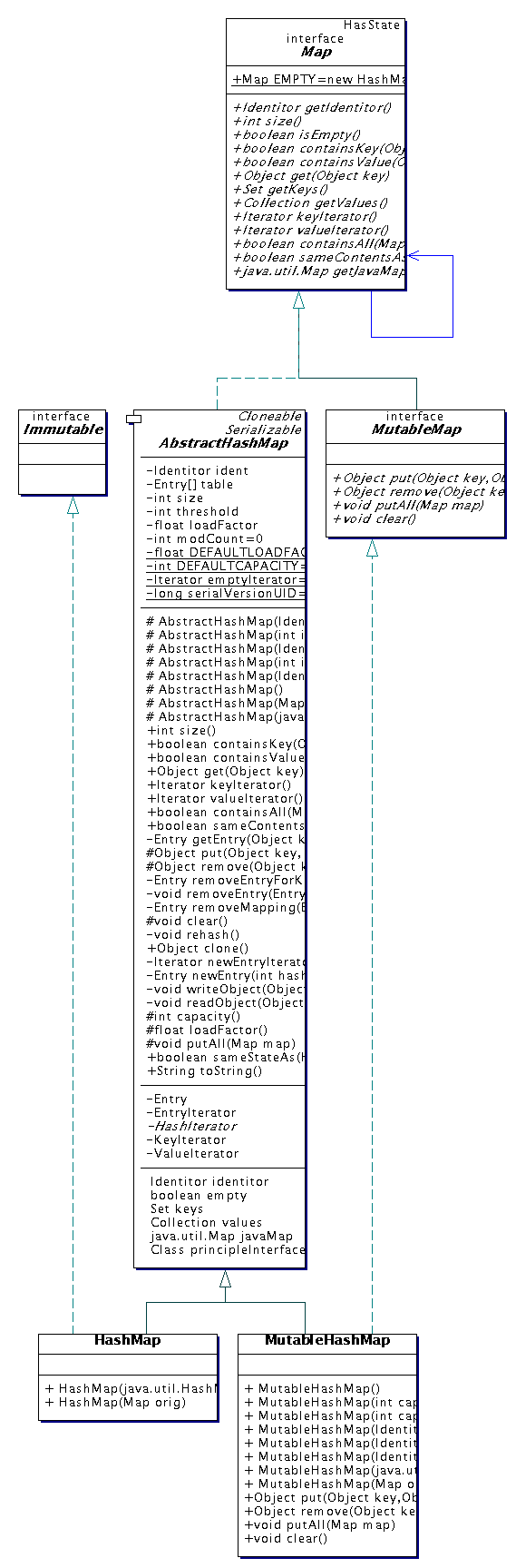Class diagram of the Map hierarchy.